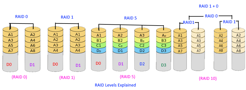 Raid 0 5 10. Raid 1 характеристики. Внешний рейд массив. Raid 0 Raid 1 отличие. Усилитель рейд 1.